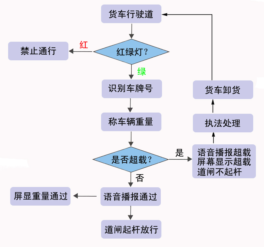 Overload detection system2